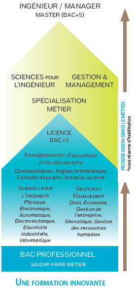 Schema dip�mes �cole Vaucanson