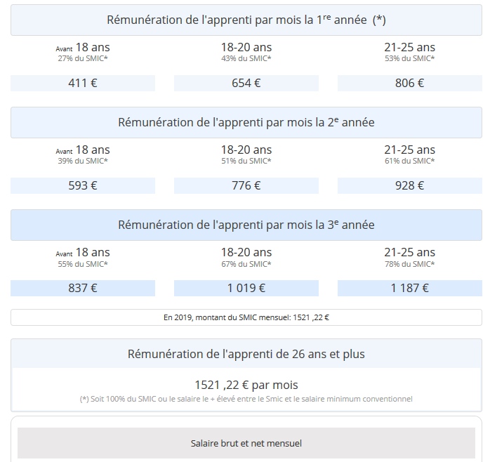 Rémunération Apprenti